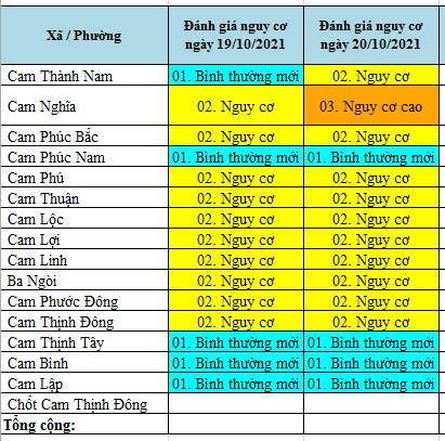 ĐÁNH GIÁ MỨC ĐỘ NGUY CƠ DỊCH BỆNH COVID-19 TẠI TP CAM RANH (Cập nhật ngày 20/10/2021)